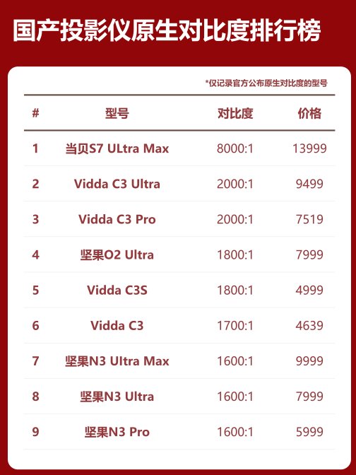 投影仪对比度由什么决定?当贝 S7 Ultra Max 凭黑科技打破 “亮暗矛盾”