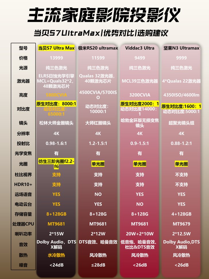 投影仪对比度由什么决定?当贝 S7 Ultra Max 凭黑科技打破 “亮暗矛盾”