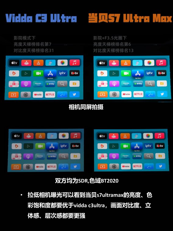 投影仪对比度由什么决定?当贝 S7 Ultra Max 凭黑科技打破 “亮暗矛盾”