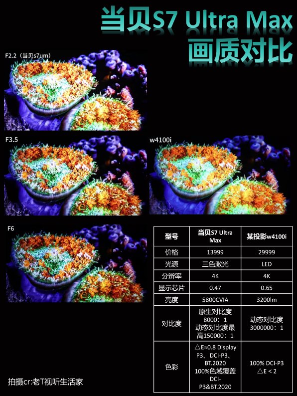 投影仪对比度由什么决定?当贝 S7 Ultra Max 凭黑科技打破 “亮暗矛盾”