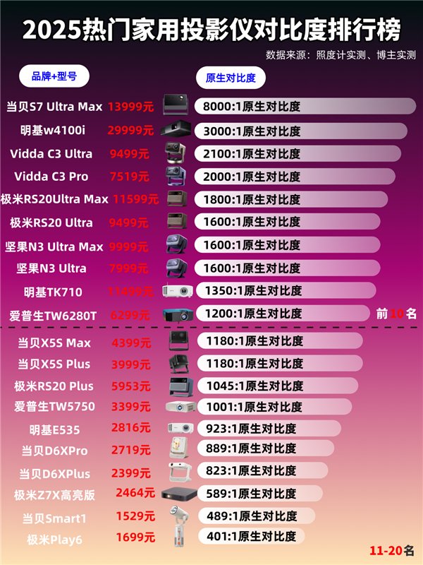 2025热门家用投影仪对比度排行榜 2025热门家用投影仪对比度排行榜