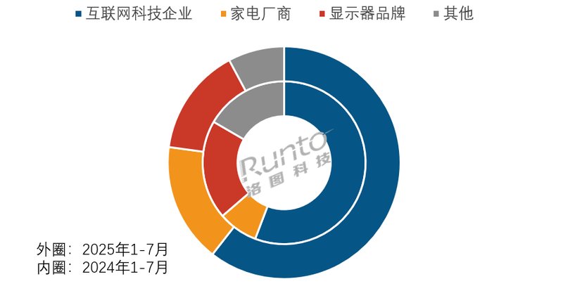 小米、三星入局移动智慧屏,小众闺蜜机市场走向主流化