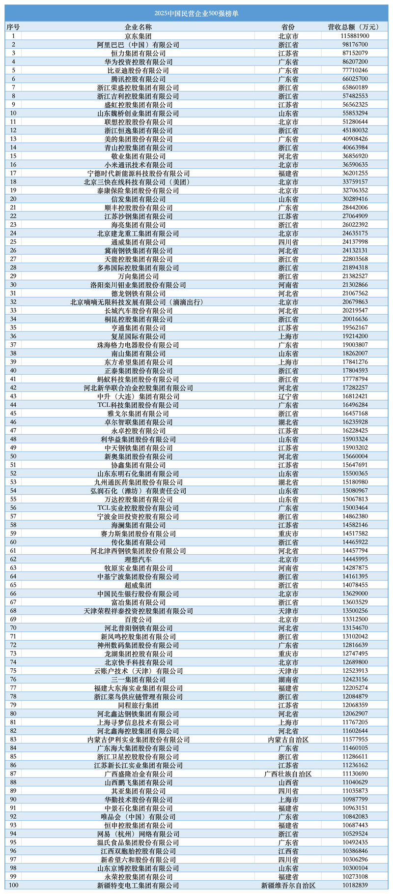 2025中国民营企业500强详细名单 2025中国民营企业500强详细名单