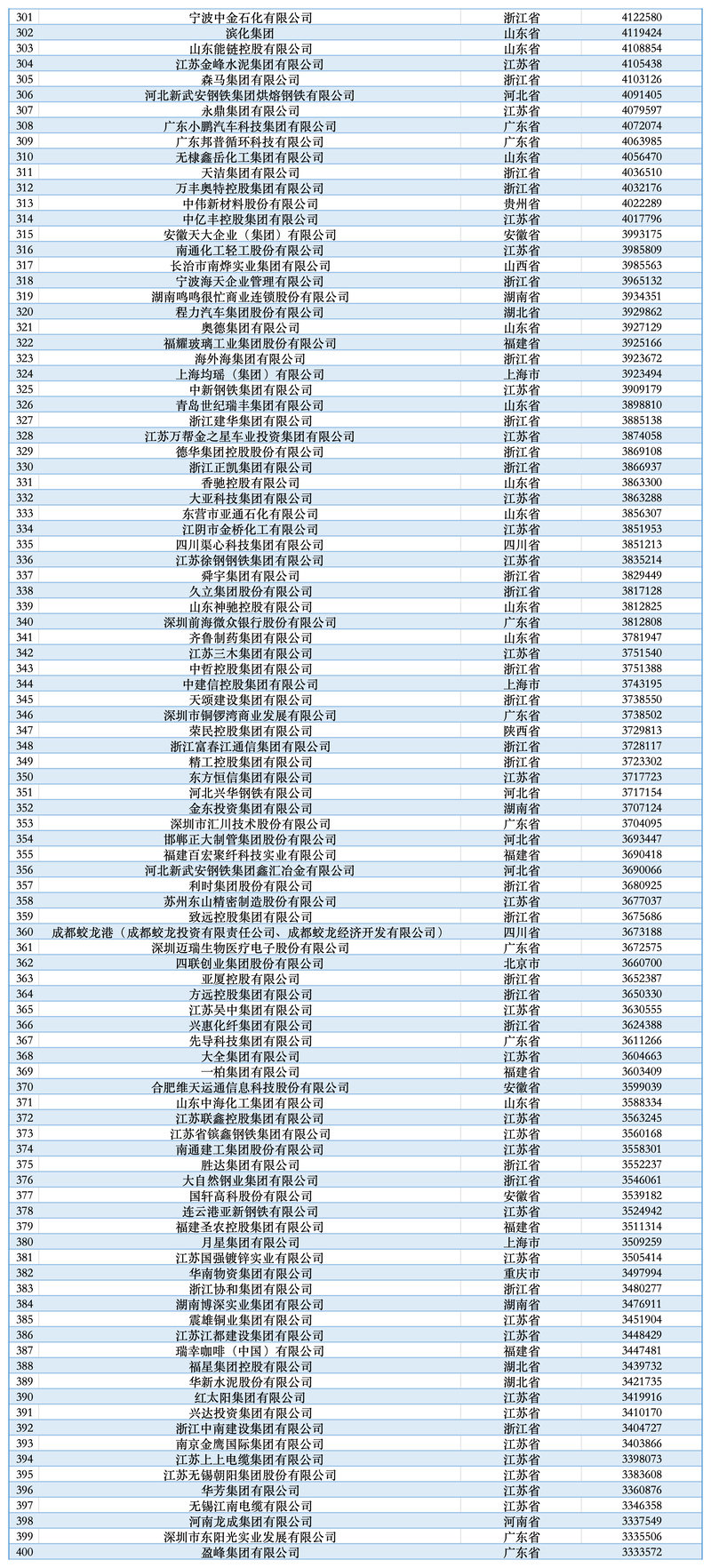 2025中国民营企业500强详细名单 2025中国民营企业500强详细名单