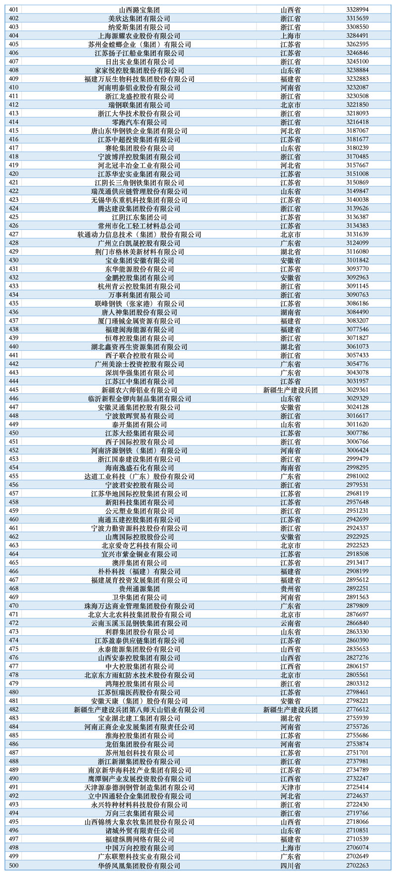2025中国民营企业500强详细名单 2025中国民营企业500强详细名单