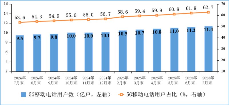 工信部数据:7月互联网电视(IPTV、OTT)用户月增43.3万户 工信部数据:7月互联网电视(IPTV、OTT)用户月增43.3万户
