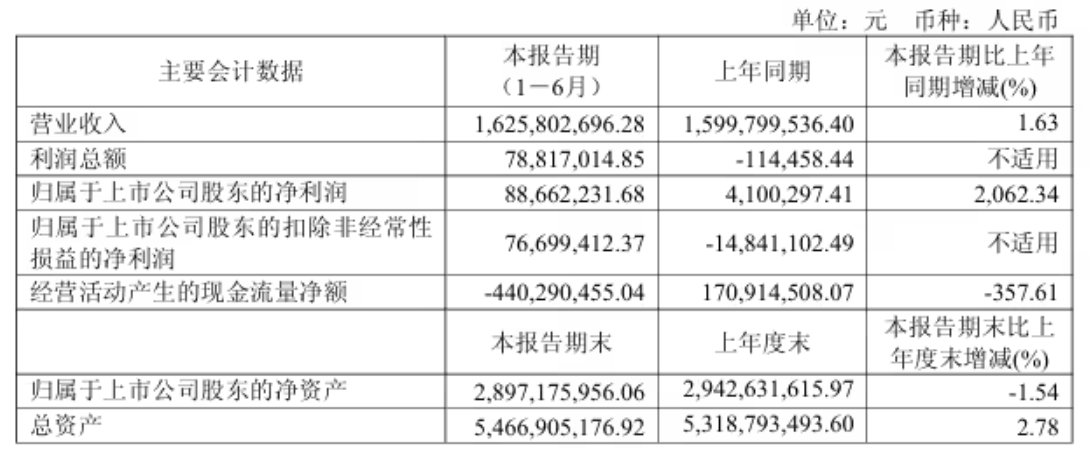 极米科技:上半年净利润8866万元同比增长2062%,上车问界M8等 极米科技:上半年净利润8866万元同比增长2062%,上车问界M8等