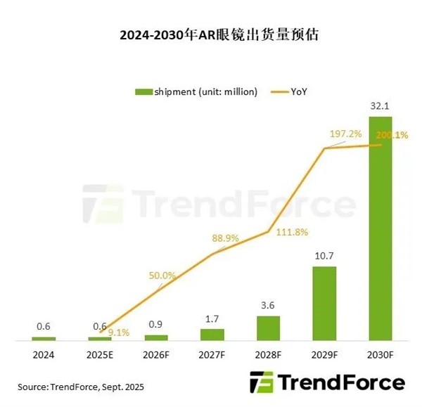AR眼镜爆发前夜:2030年出货量将达3210万台 比今年暴增50倍 AR眼镜爆发前夜:2030年出货量将达3210万台 比今年暴增50倍