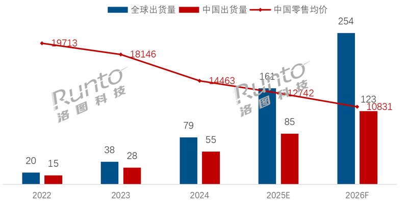 2025年全球泛百寸电视出货量将达161万台,中国市场85万台 2025年全球泛百寸电视出货量将达161万台,中国市场85万台
