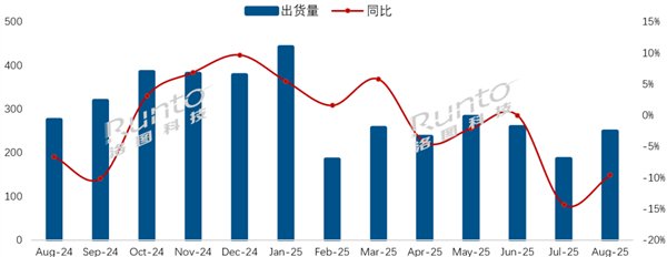 中国电视市场8月出货量主力排名:海信、TCL、小米 中国电视市场8月出货量主力排名:海信、TCL、小米