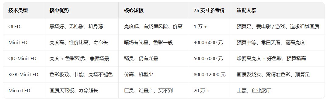 2025 高端电视怎么选?OLED/Mini LED/Micro LED 区别解析，5 分钟避开选购坑!