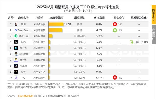 超越DeepSeek！豆包夺原生AI APP月活第一