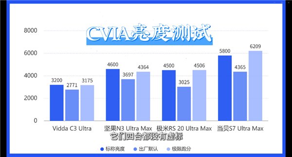 万元家庭影院如何选择？当贝、极米、坚果与Vidda投影仪全方位测评对比
