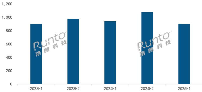 2025年全球投影机出货量上半年下滑4%,全年预测下调至2034万台