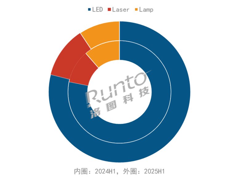 2025年全球投影机出货量上半年下滑4%,全年预测下调至2034万台