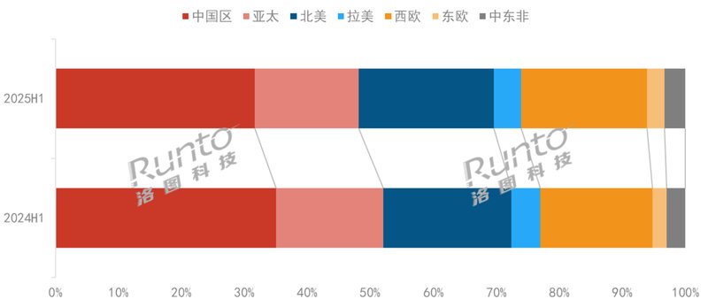 2025年全球投影机出货量上半年下滑4%,全年预测下调至2034万台