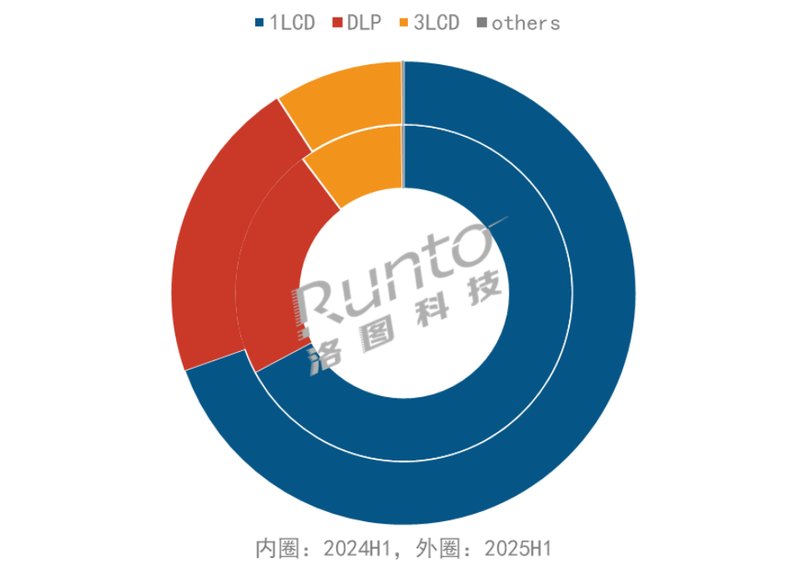 2025年全球投影机出货量上半年下滑4%,全年预测下调至2034万台
