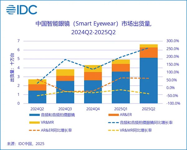 全球智能眼镜2025年Q2增长54.9%，中国以145.5%增速领跑