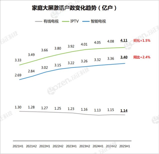 勾正科技发布《2025中国家庭智能大屏行业发展白皮书》 勾正科技发布《2025中国家庭智能大屏行业发展白皮书》