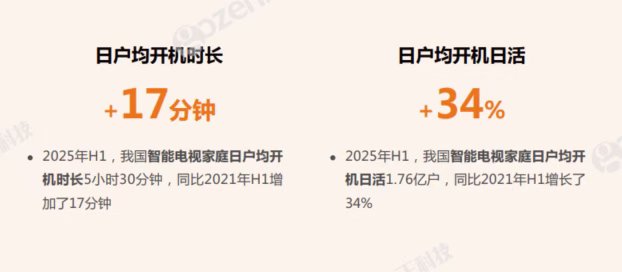 勾正科技发布《2025中国家庭智能大屏行业发展白皮书》 勾正科技发布《2025中国家庭智能大屏行业发展白皮书》