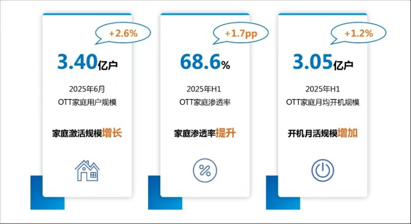 勾正科技发布《2025中国家庭智能大屏行业发展白皮书》 勾正科技发布《2025中国家庭智能大屏行业发展白皮书》