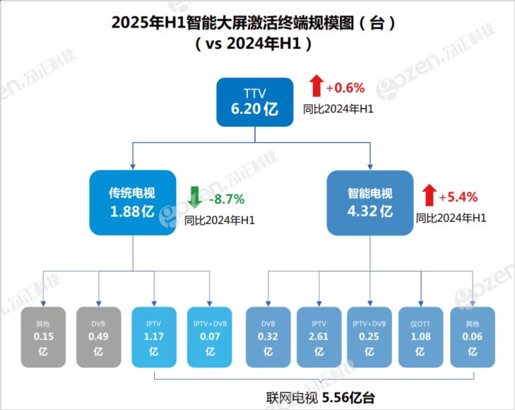 勾正科技发布《2025中国家庭智能大屏行业发展白皮书》 勾正科技发布《2025中国家庭智能大屏行业发展白皮书》