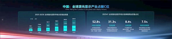 2025年全球激光投影预计达237.9万台 中国占比近一半