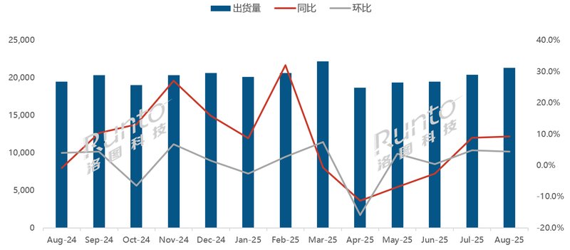连续13个月全球液晶电视面板市场月度出货