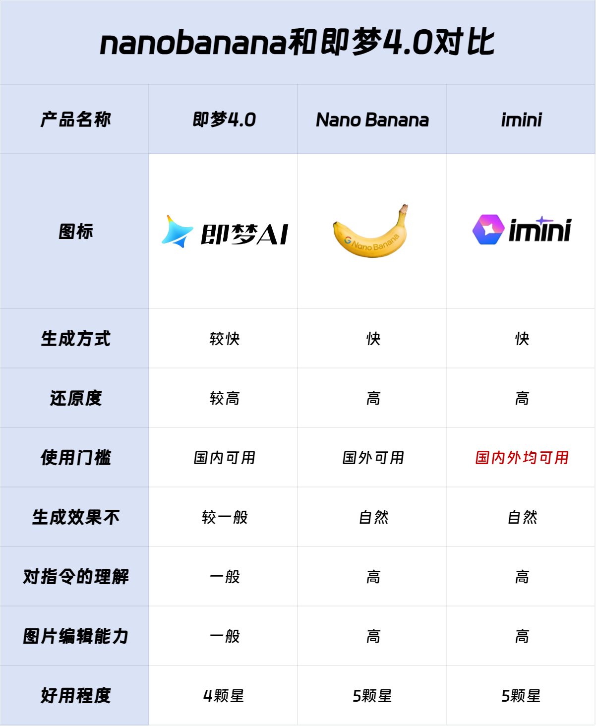 nano banana与即梦4.0对比