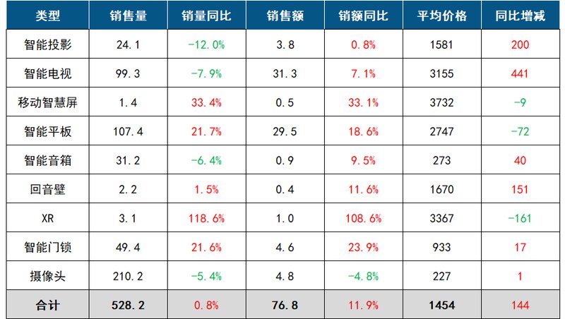 528.2万台!8月,中国客厅智能设备总零售量同比上涨0.8%