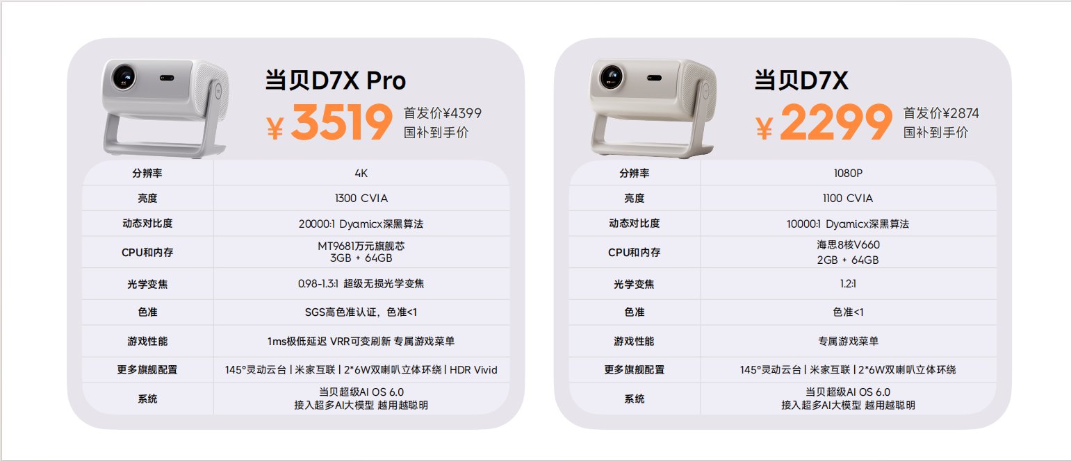 当贝D7X新品曝光“画质显眼包”重塑千元投影体验