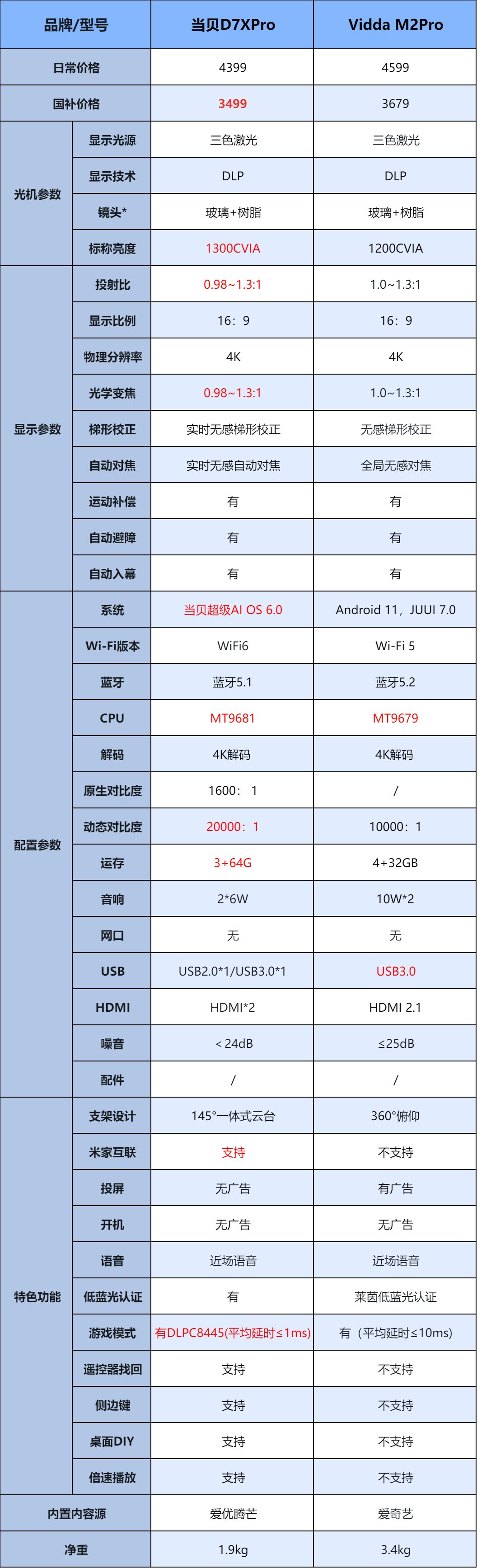 当贝D7XPro深度对比Vidda M2Pro：4K三色激光投影仪怎么选?