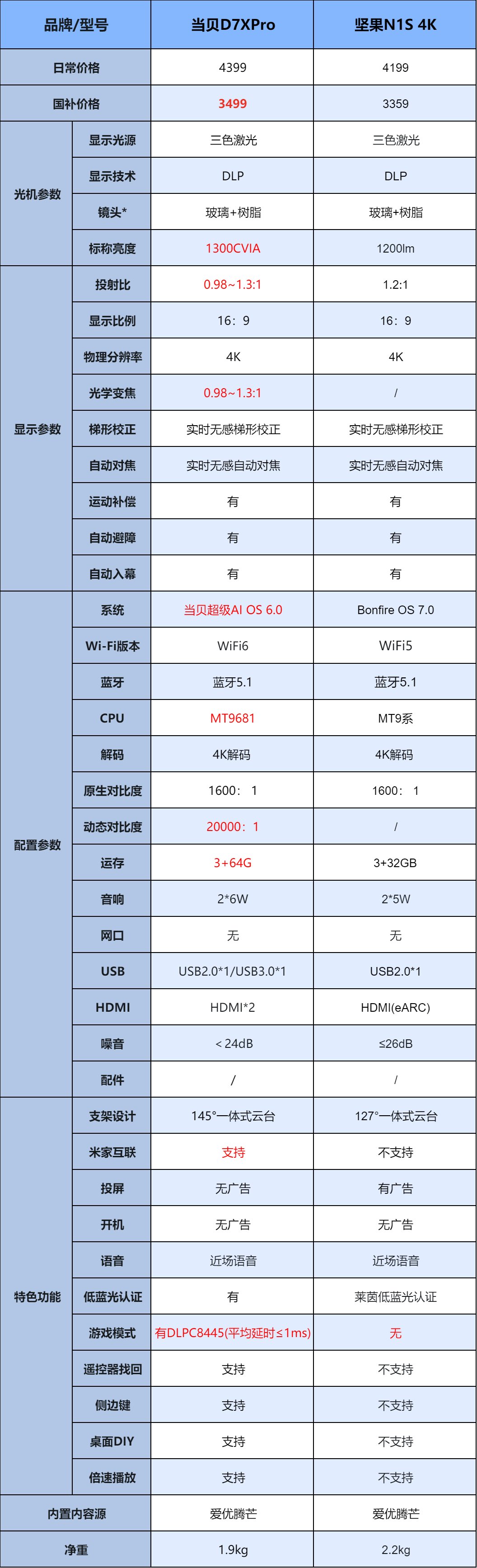 当贝D7X Pro对比坚果N1S 4K：谁才是4K投影性价比之选？