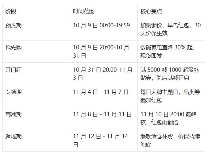 2025年双十一什么时候开始?淘宝/京东/抖音双十一活动时间表