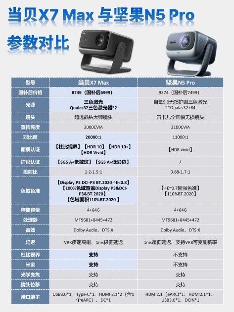 7000元投影仪怎么选？当贝X7 Max与坚果N5 Pro深度对比，全能旗舰竟是它