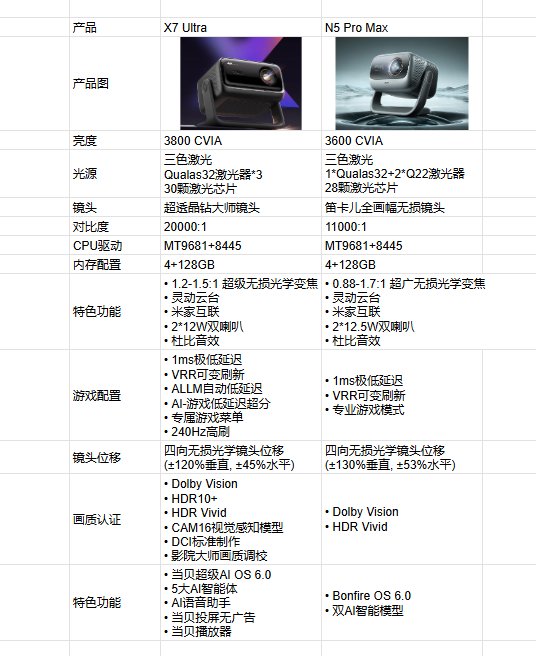 2025双十一客厅投影怎么选？当贝X7 Ultra与坚果N5 Pro Max核心差异对比