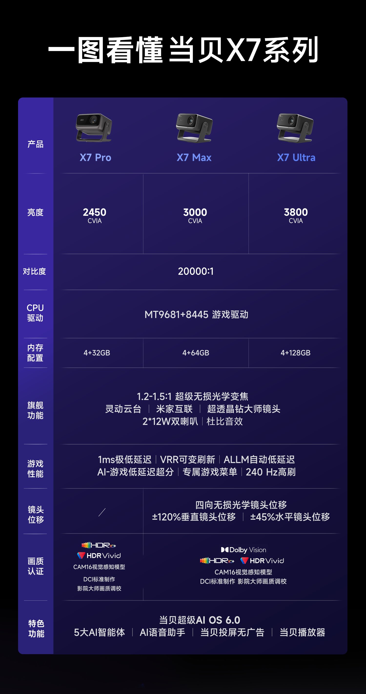 当贝X7系列三款产品有什么区别？当贝X7Pro和X7Max、X7Ultra配置对比