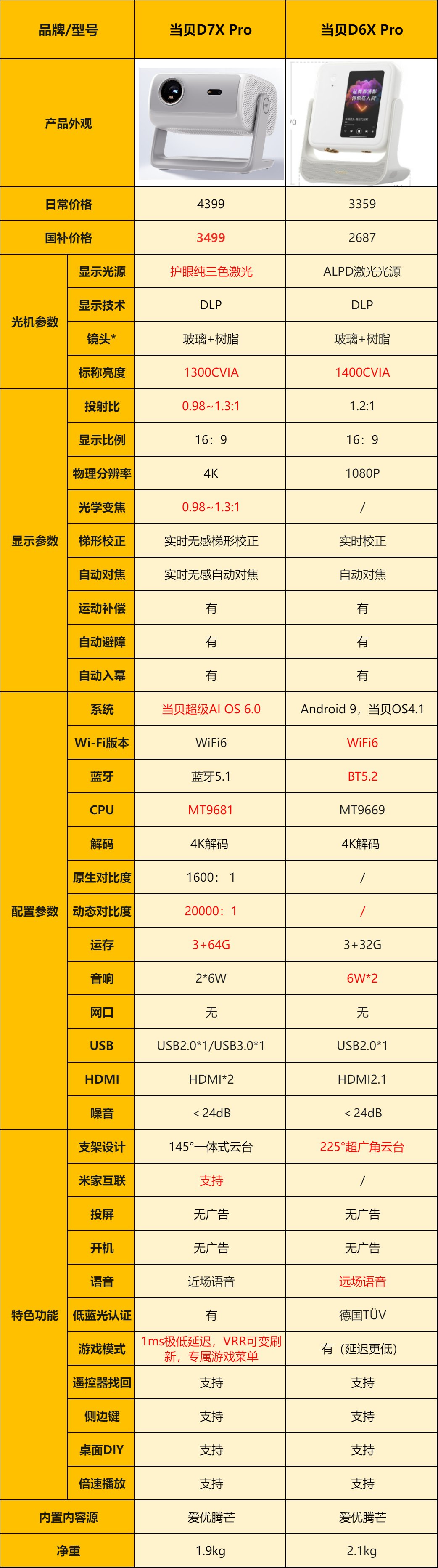 当贝D7X Pro和D6X Pro投影仪参数配置对比一览表:哪款更值得买? 当贝D7X Pro和D6X Pro投影仪参数配置对比一览表:哪款更值得买?