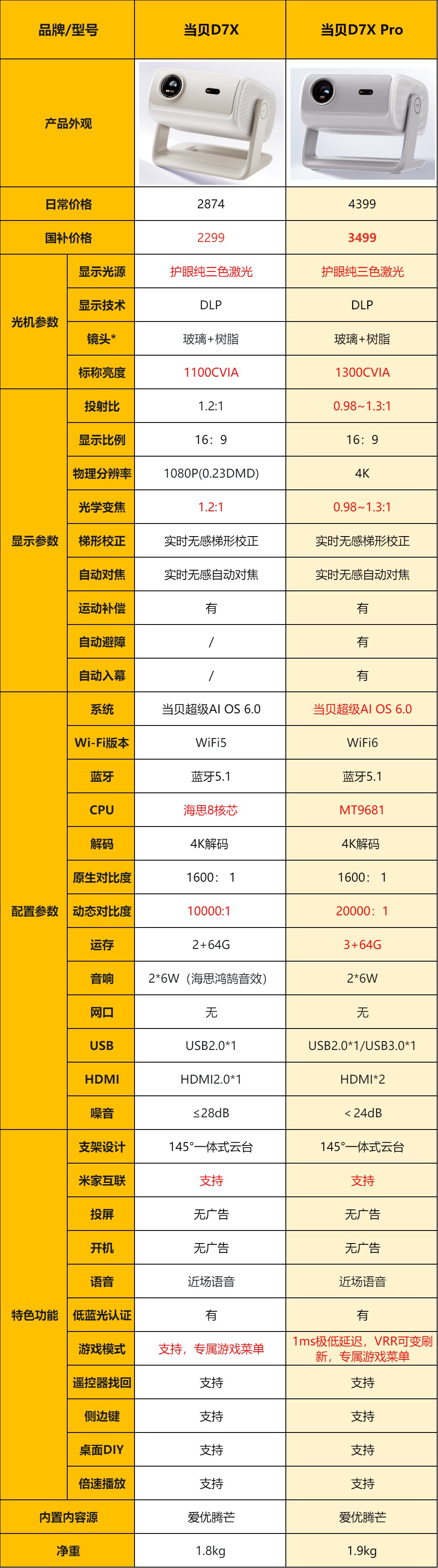 当贝D7X 与D7X Pro 投影仪价格参数深度对比:双十一选哪款更合适? 当贝D7X 与D7X Pro 投影仪价格参数深度对比:双十一选哪款更合适?