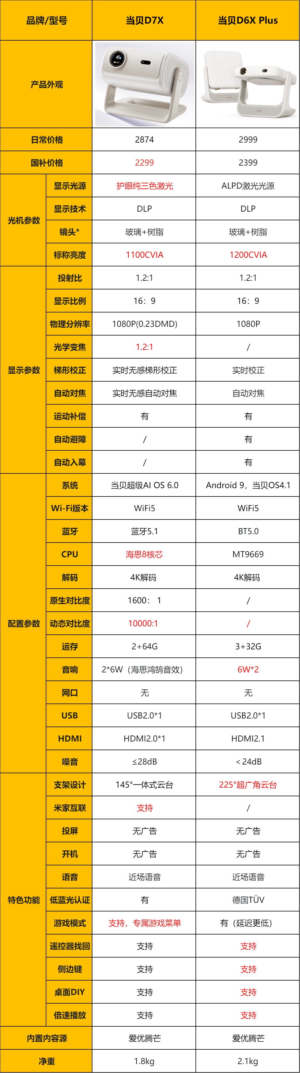 当贝D7X和D6X Plus投影仪参数配置详细对比:选哪款更适合你? 当贝D7X和D6X Plus投影仪参数配置详细对比:选哪款更适合你?