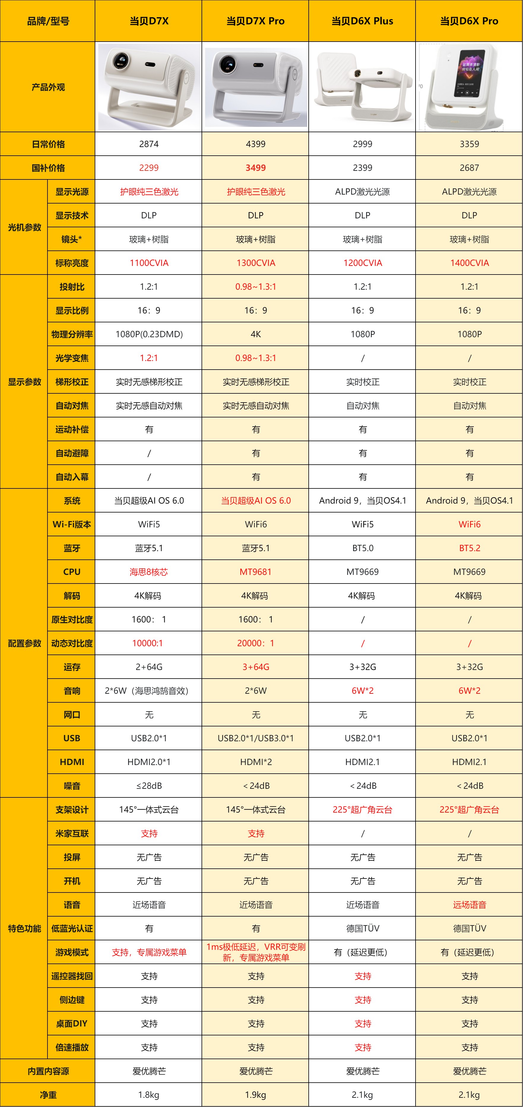 当贝D系列投影怎么选?当贝D7X、D7X Pro、D6X Plus、D6X Pro深度对比 当贝D系列投影怎么选?当贝D7X、D7X Pro、D6X Plus、D6X Pro深度对比