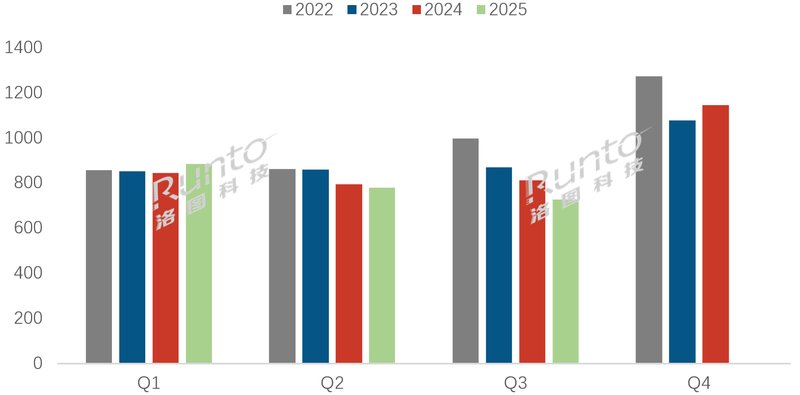 季报|2025Q3中国电视市场出货量下跌10.4% 季报|2025Q3中国电视市场出货量下跌10.4%