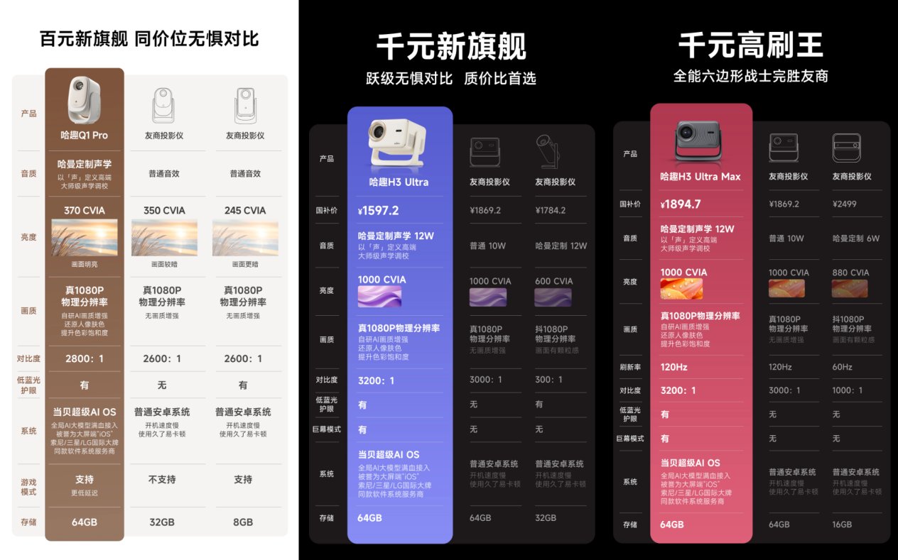 哈趣投影携手哈曼:1LCD投影视听新标杆,高性价比破行业瓶颈 哈趣投影携手哈曼:1LCD投影视听新标杆,高性价比破行业瓶颈