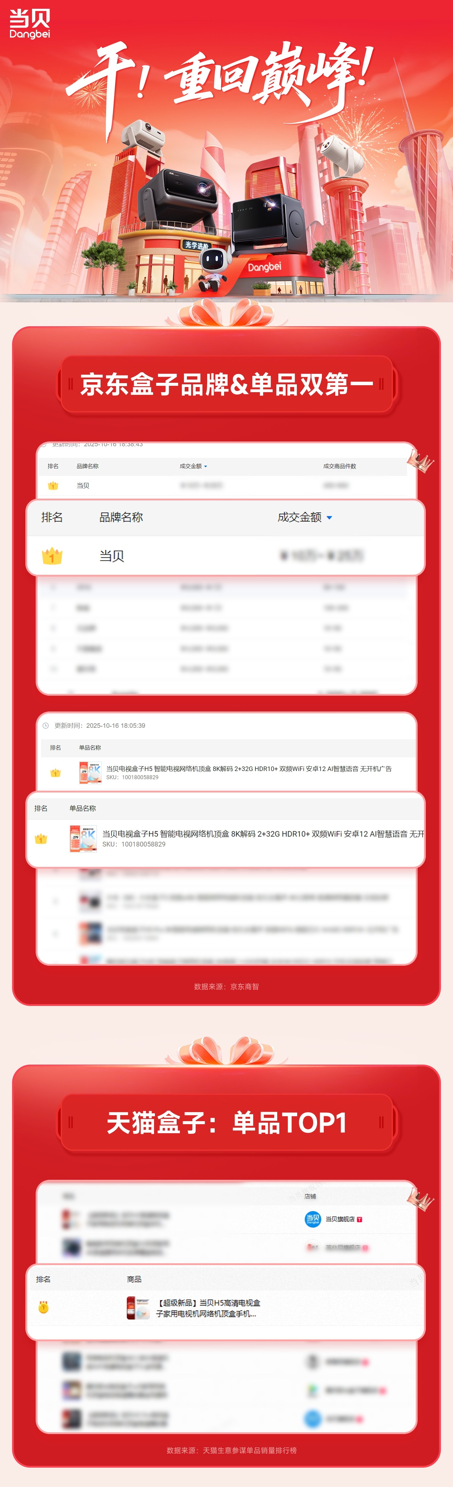 2025年双十一电视盒子战报:当贝超级盒子H5霸榜京东&天猫 2025年双十一电视盒子战报:当贝超级盒子H5霸榜京东&天猫
