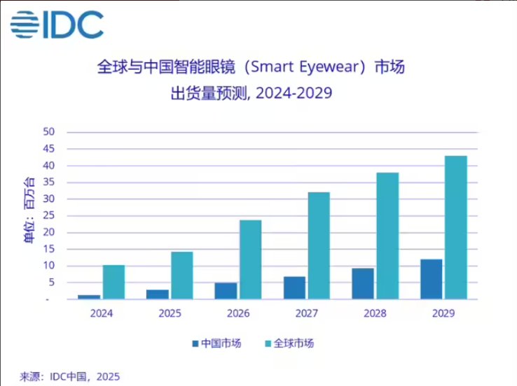 IDC:2025上半年全球智能眼镜市场出货量达406.5万台,同比增长64.2% IDC:2025上半年全球智能眼镜市场出货量达406.5万台,同比增长64.2%