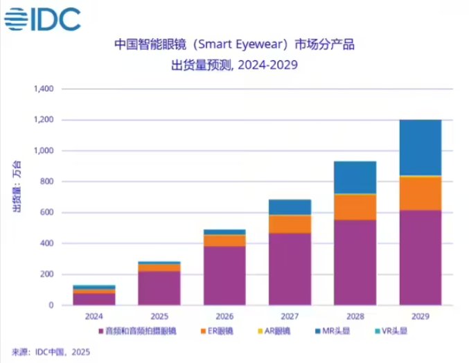 IDC:2025上半年全球智能眼镜市场出货量达406.5万台,同比增长64.2% IDC:2025上半年全球智能眼镜市场出货量达406.5万台,同比增长64.2%