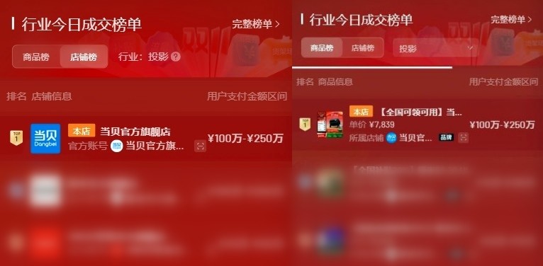 2025抖音双十一旗舰战报:当贝强势包揽双榜三连冠 2025抖音双十一旗舰战报:当贝强势包揽双榜三连冠