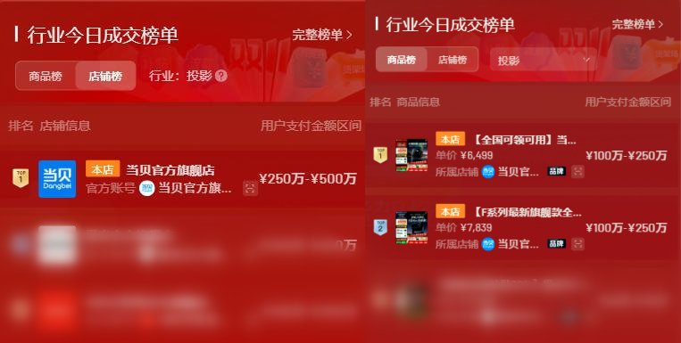 2025抖音双十一旗舰战报:当贝强势包揽双榜三连冠 2025抖音双十一旗舰战报:当贝强势包揽双榜三连冠