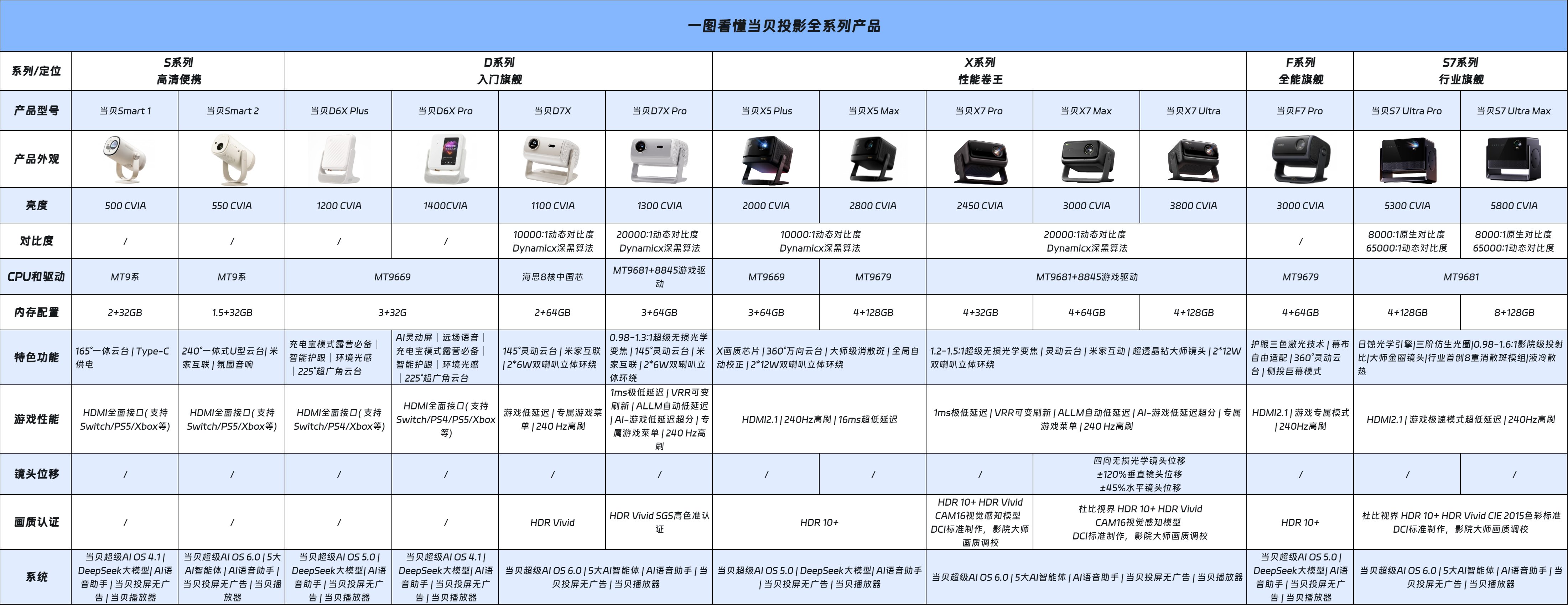 当贝投影仪全家桶 当贝投影仪全家桶