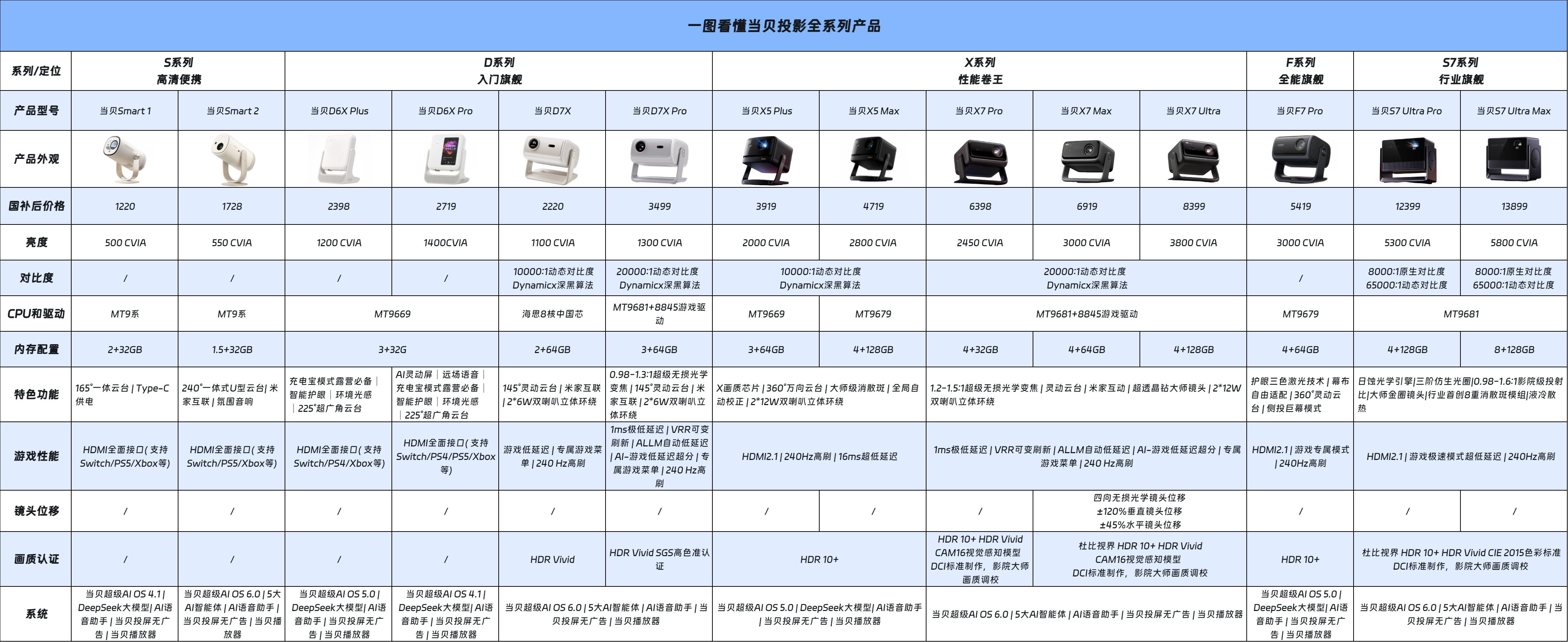 当贝投影仪哪个系列比较好?2025全价位型号推荐+选购指南 当贝投影仪哪个系列比较好?2025全价位型号推荐+选购指南